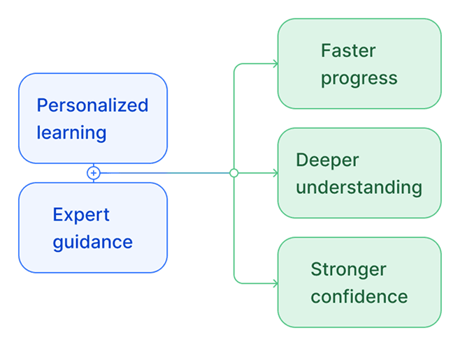 Learning flow chart